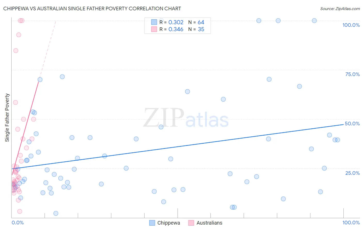 Chippewa vs Australian Single Father Poverty