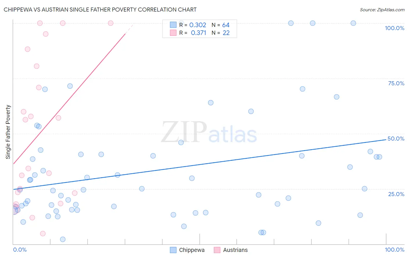 Chippewa vs Austrian Single Father Poverty