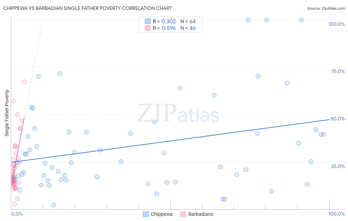Chippewa vs Barbadian Single Father Poverty