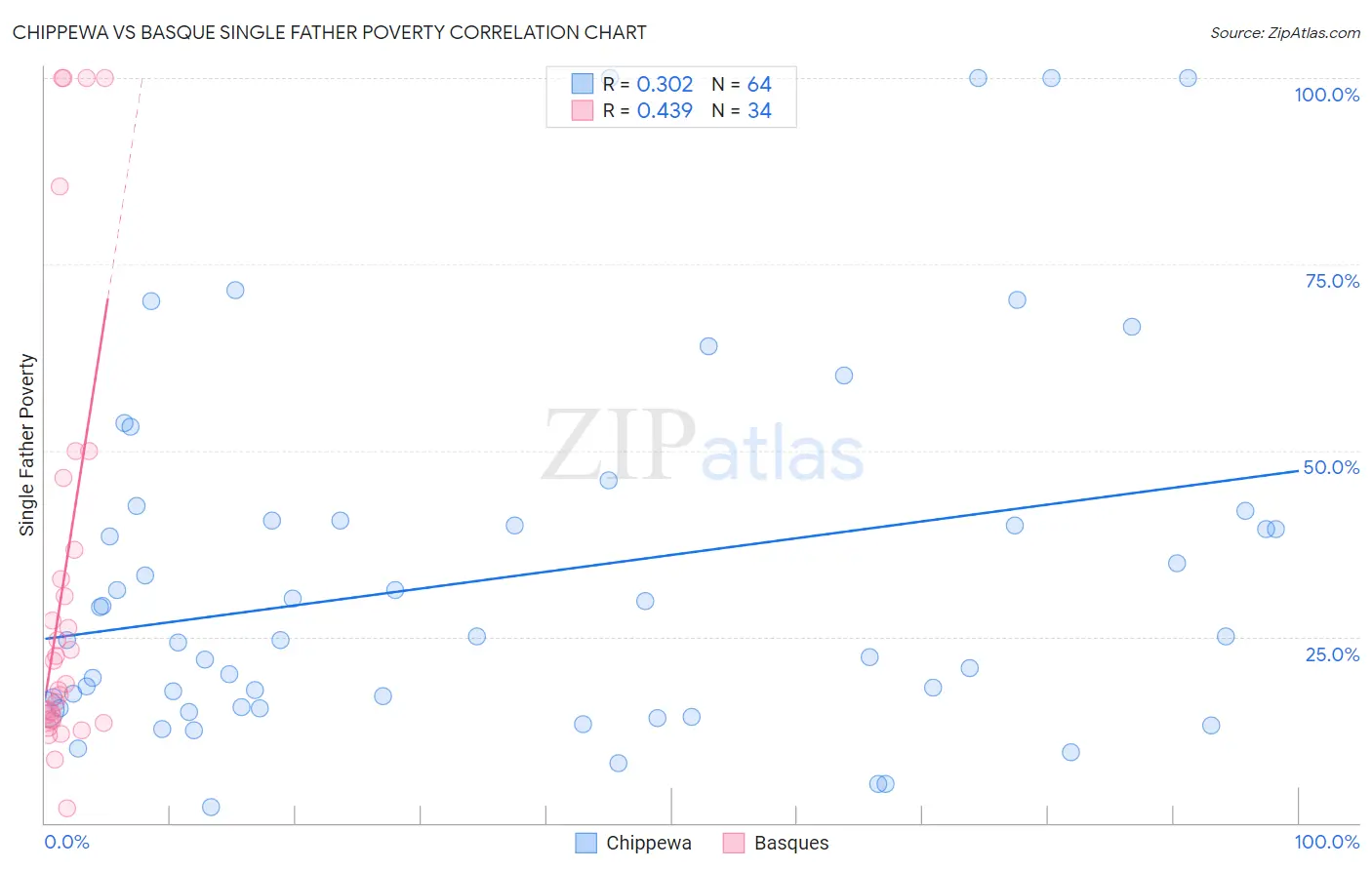 Chippewa vs Basque Single Father Poverty