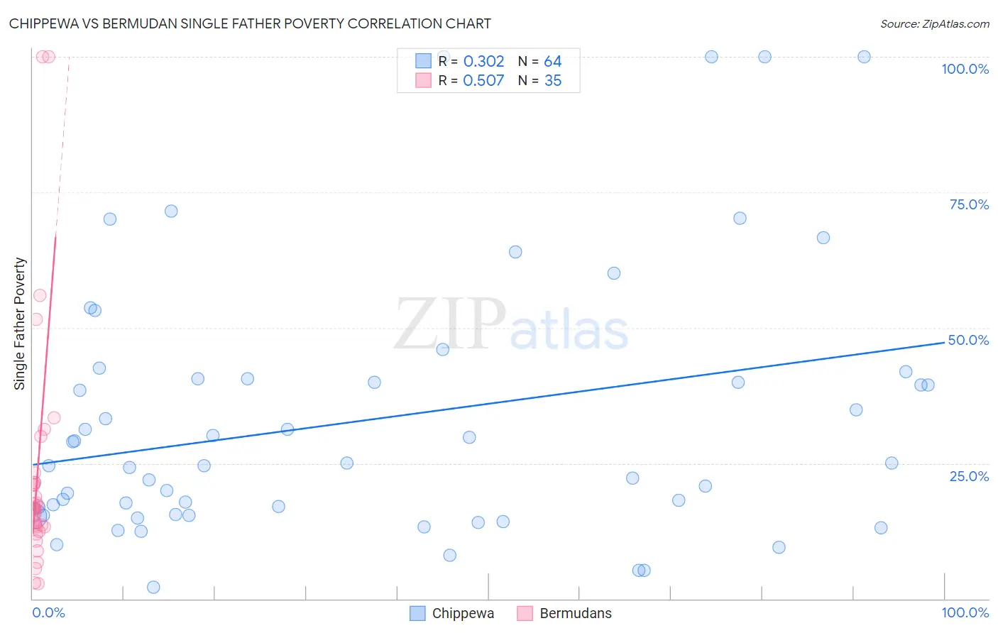 Chippewa vs Bermudan Single Father Poverty