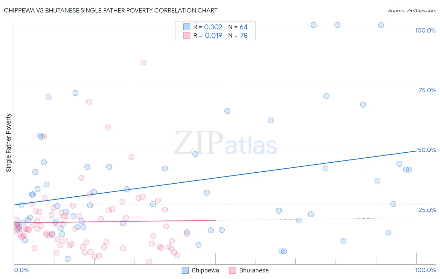 Chippewa vs Bhutanese Single Father Poverty