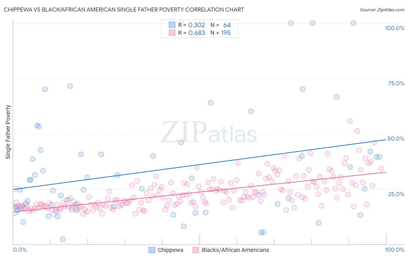 Chippewa vs Black/African American Single Father Poverty