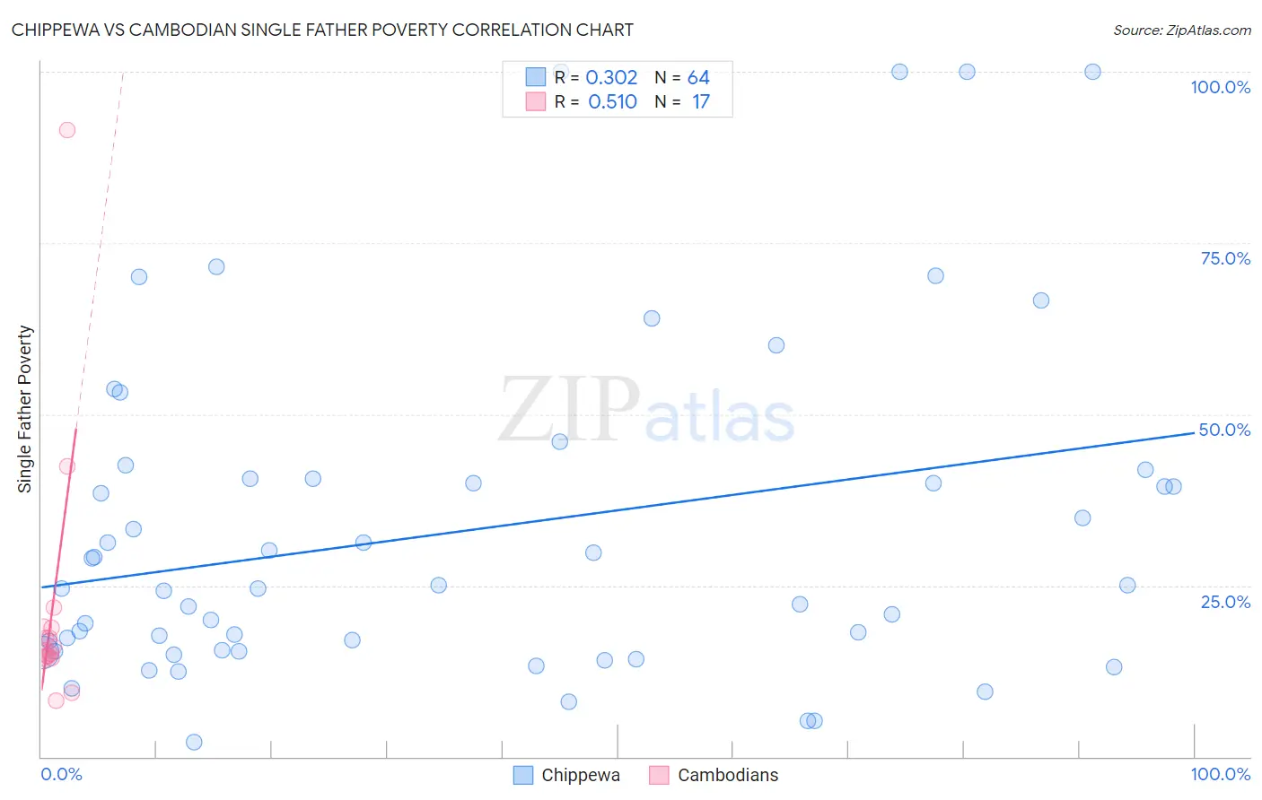 Chippewa vs Cambodian Single Father Poverty