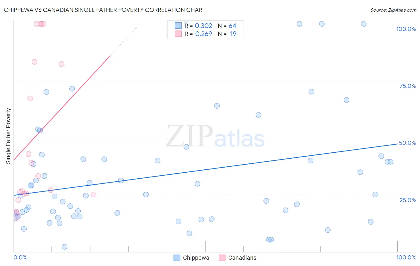 Chippewa vs Canadian Single Father Poverty
