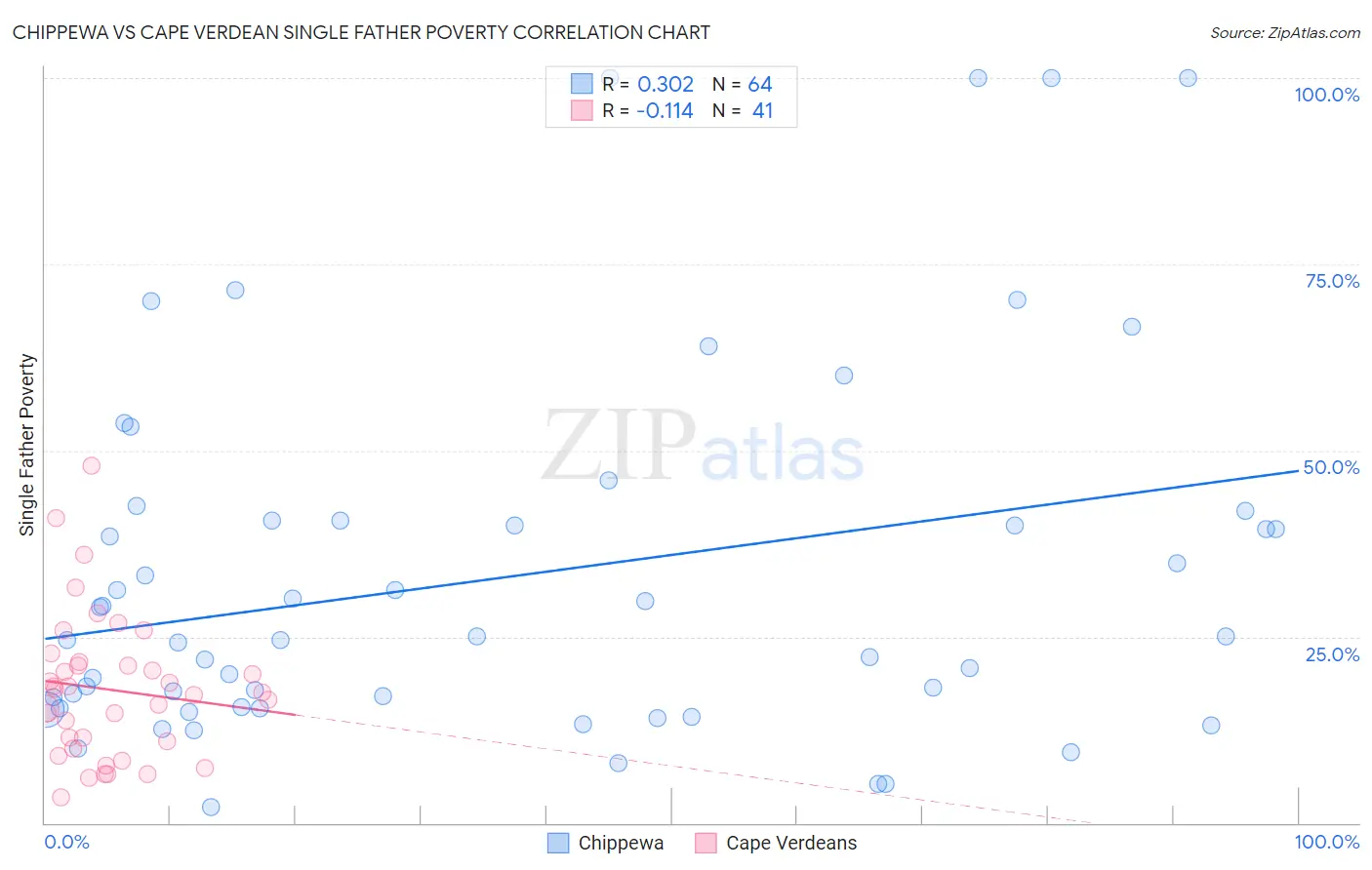 Chippewa vs Cape Verdean Single Father Poverty