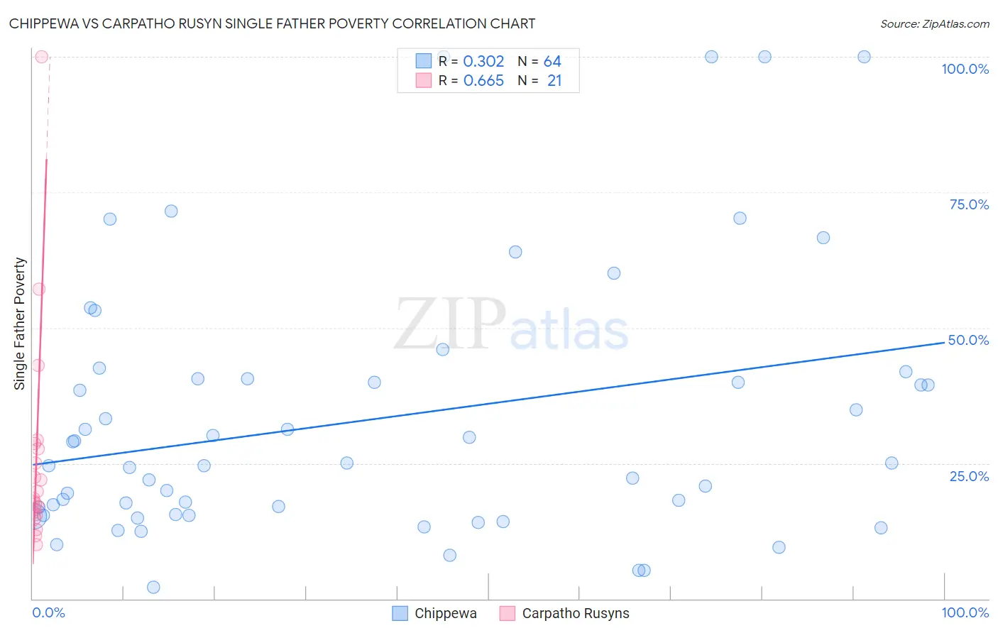 Chippewa vs Carpatho Rusyn Single Father Poverty
