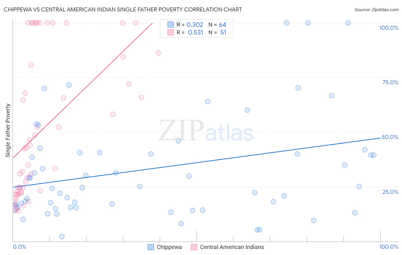 Chippewa vs Central American Indian Single Father Poverty