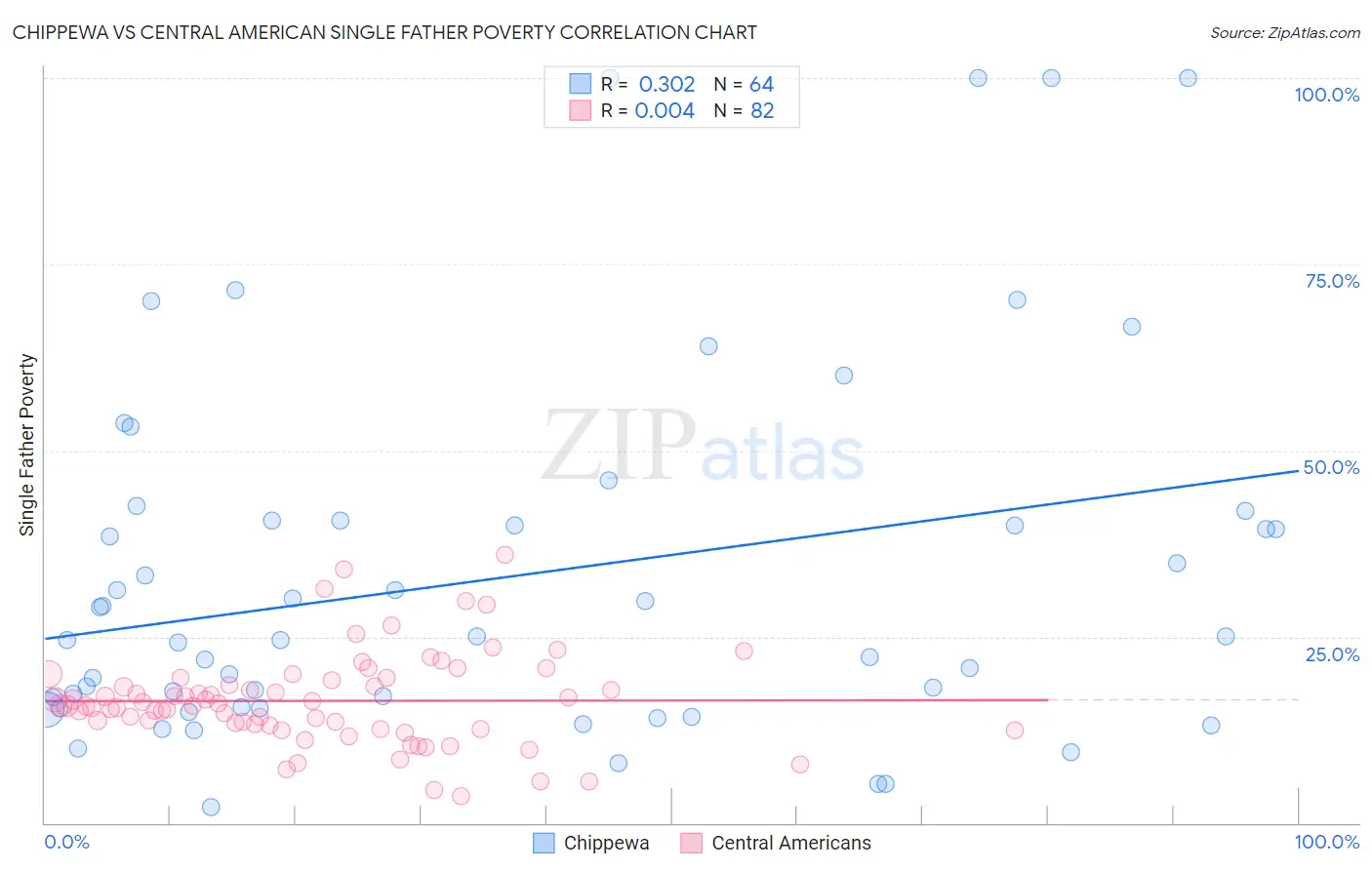 Chippewa vs Central American Single Father Poverty