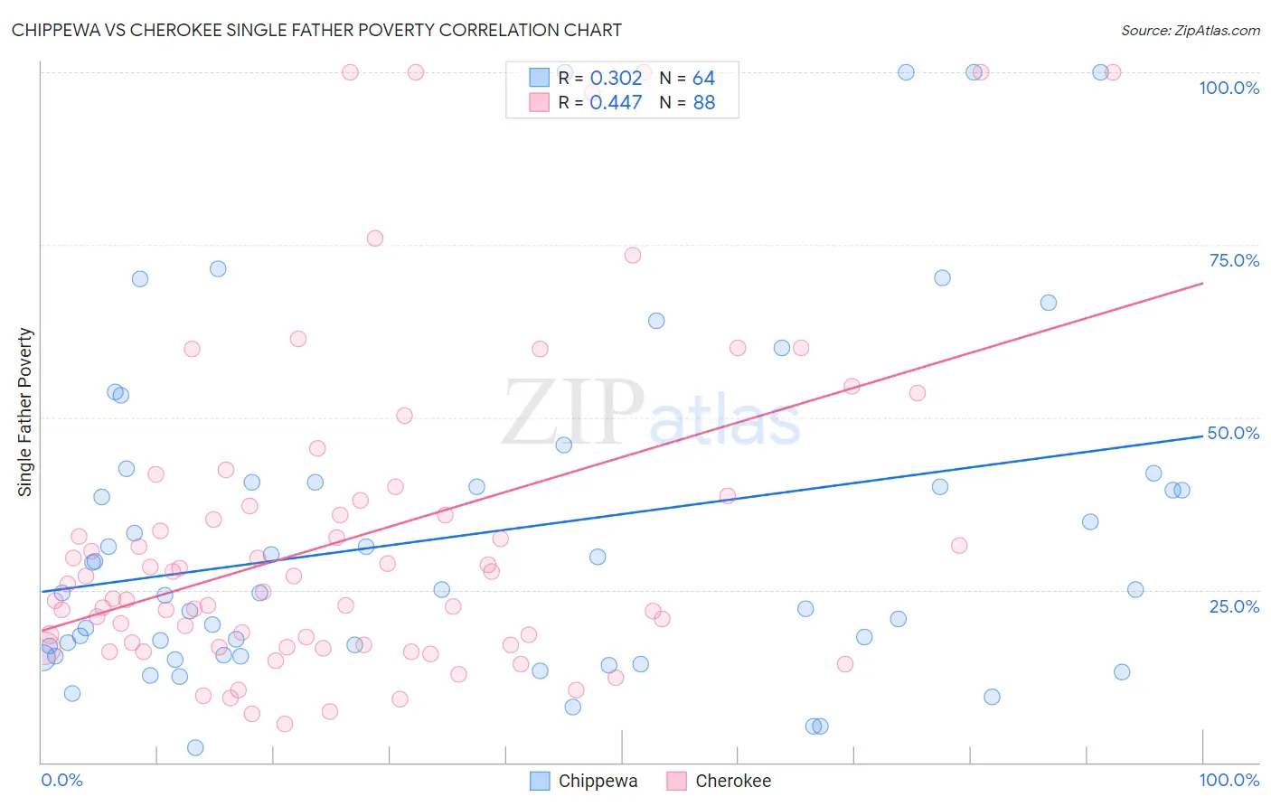 Chippewa vs Cherokee Single Father Poverty