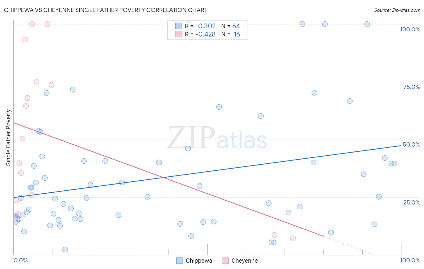 Chippewa vs Cheyenne Single Father Poverty
