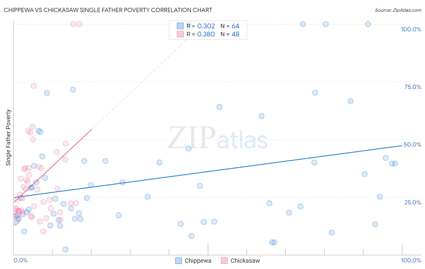 Chippewa vs Chickasaw Single Father Poverty