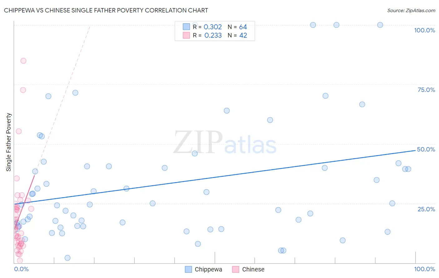 Chippewa vs Chinese Single Father Poverty