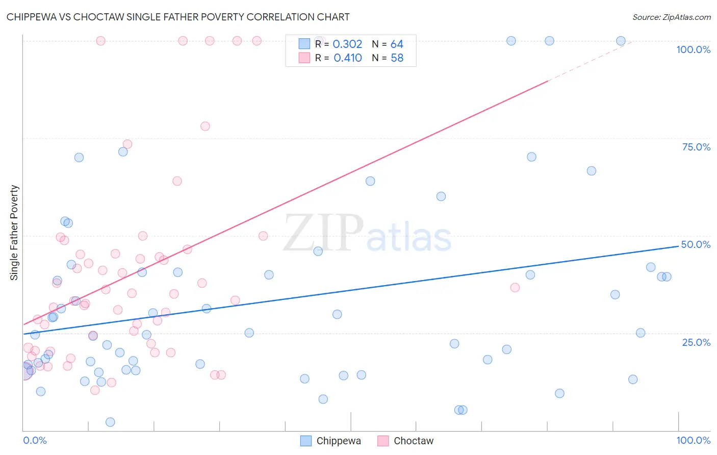 Chippewa vs Choctaw Single Father Poverty
