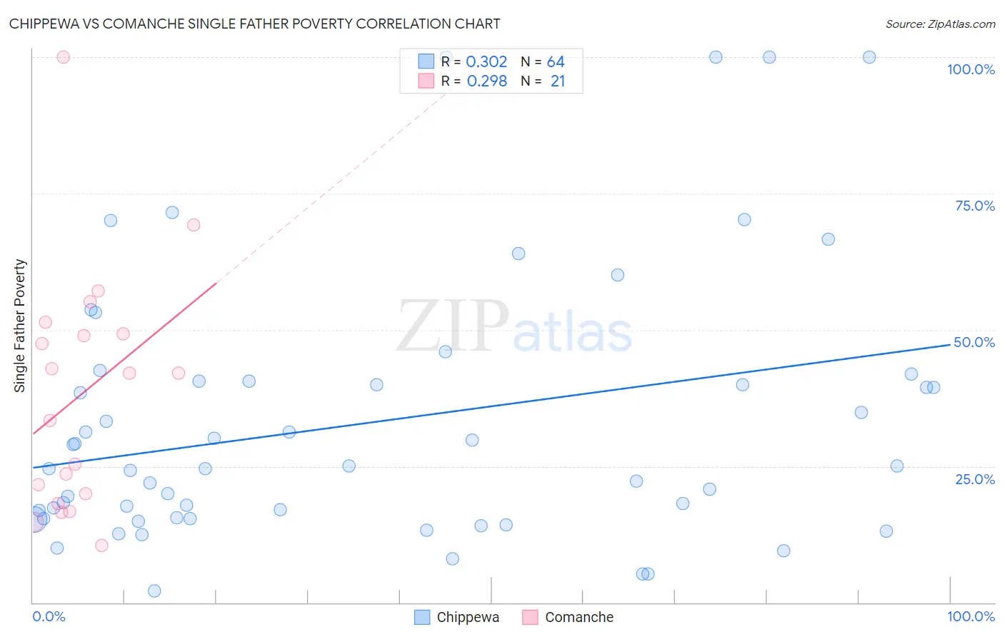 Chippewa vs Comanche Single Father Poverty