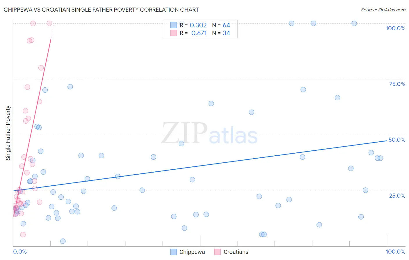 Chippewa vs Croatian Single Father Poverty