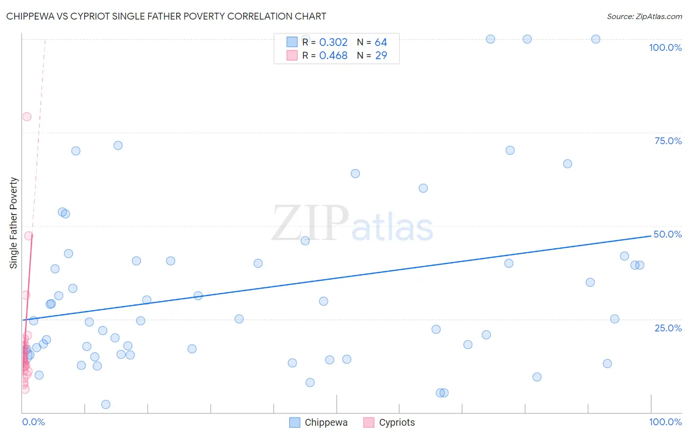 Chippewa vs Cypriot Single Father Poverty