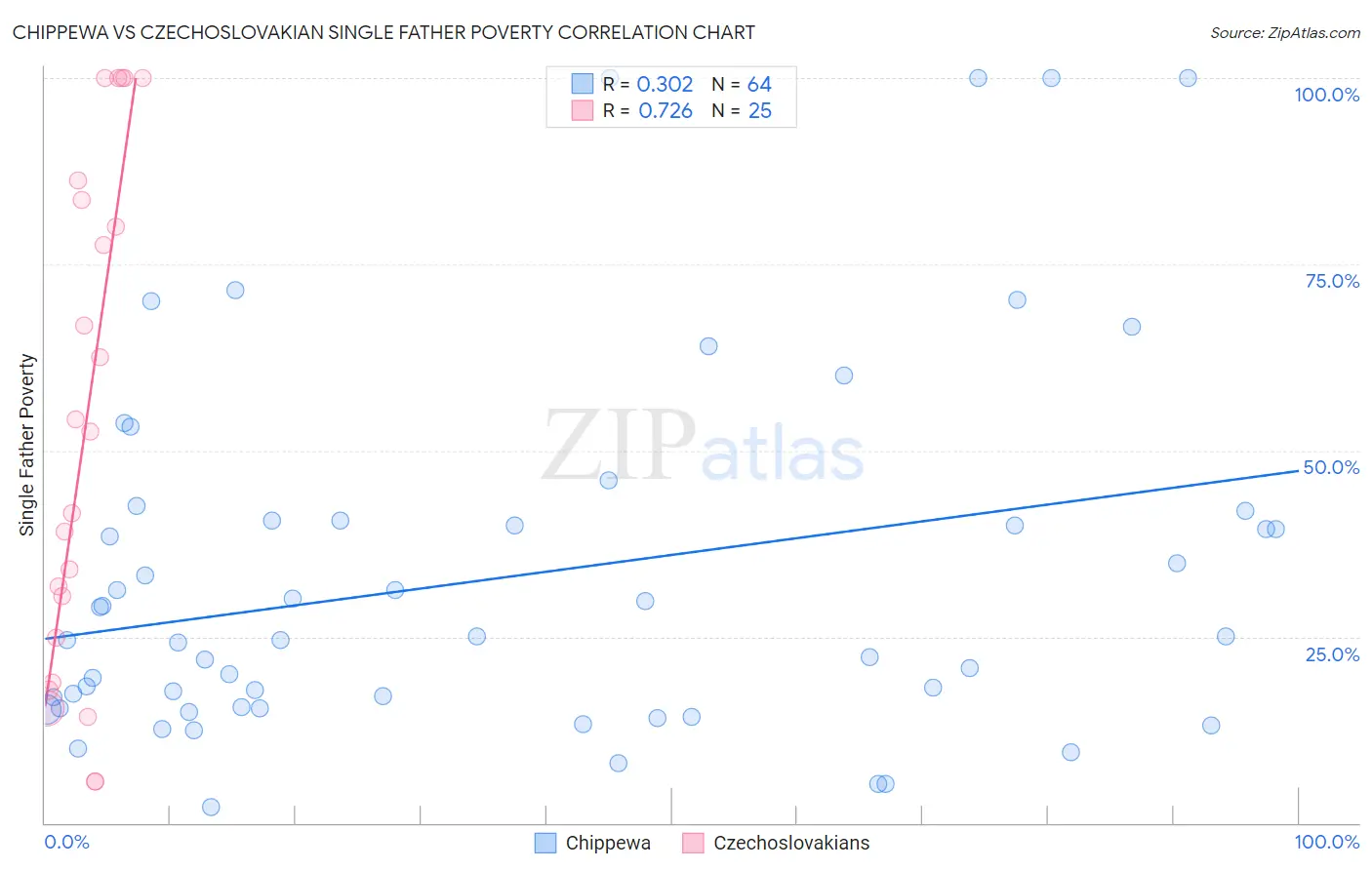 Chippewa vs Czechoslovakian Single Father Poverty