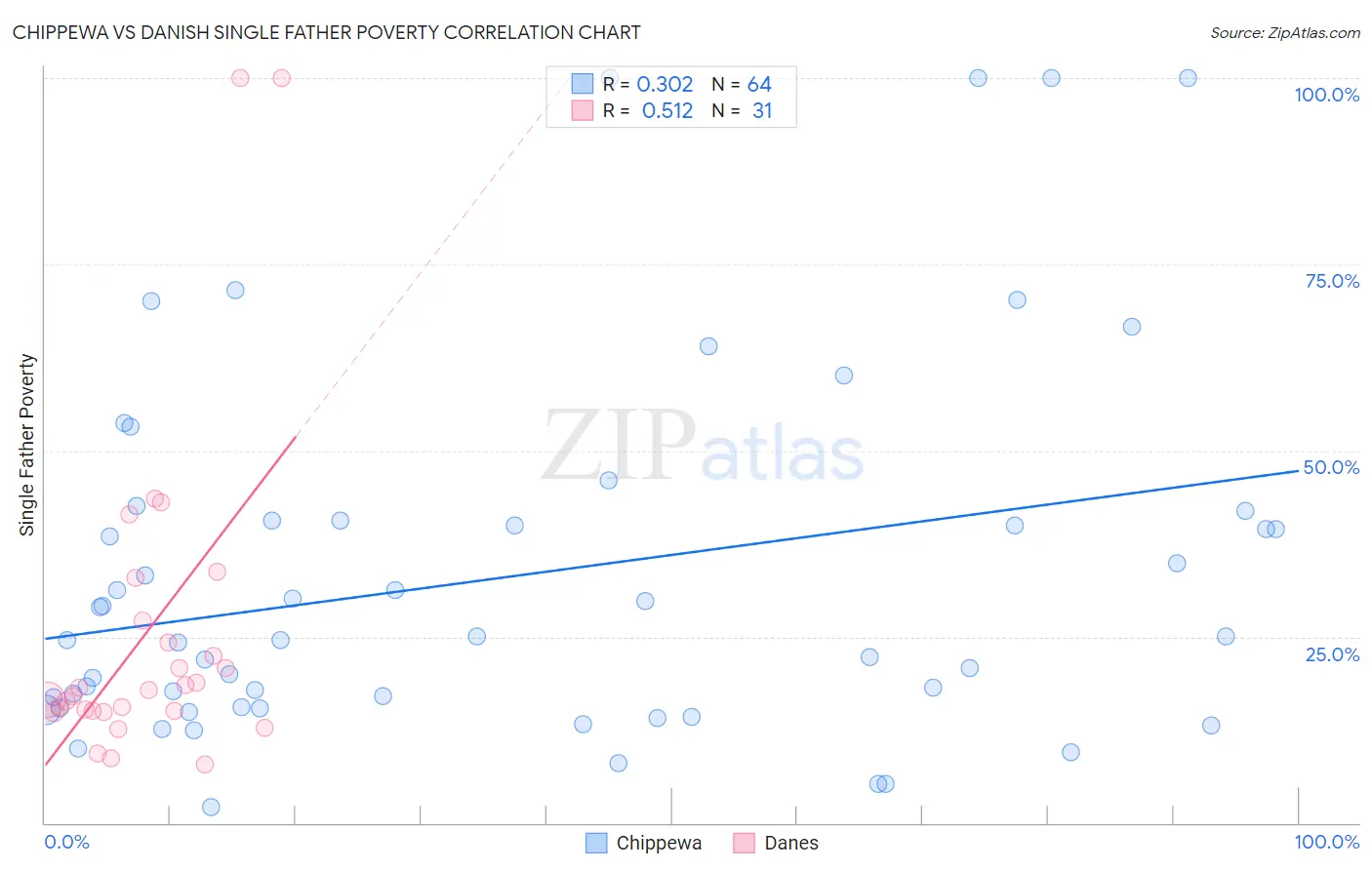Chippewa vs Danish Single Father Poverty