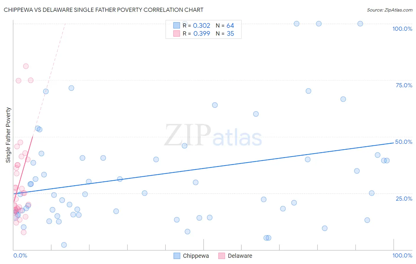 Chippewa vs Delaware Single Father Poverty