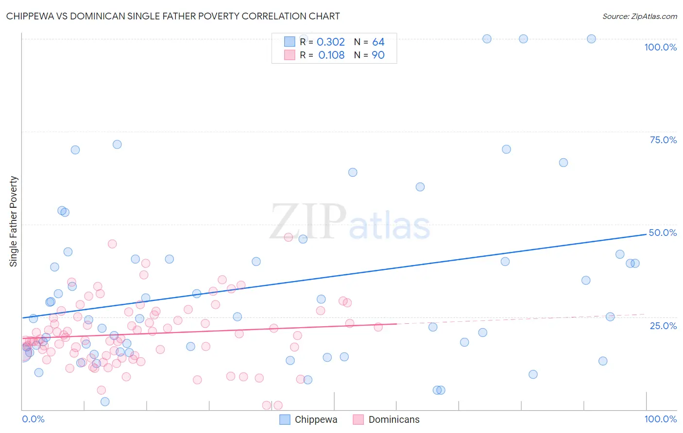 Chippewa vs Dominican Single Father Poverty