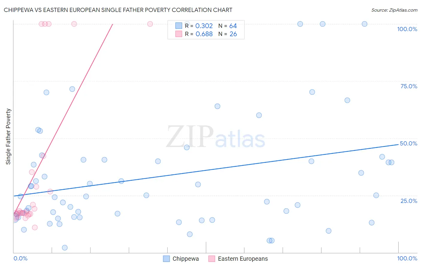 Chippewa vs Eastern European Single Father Poverty