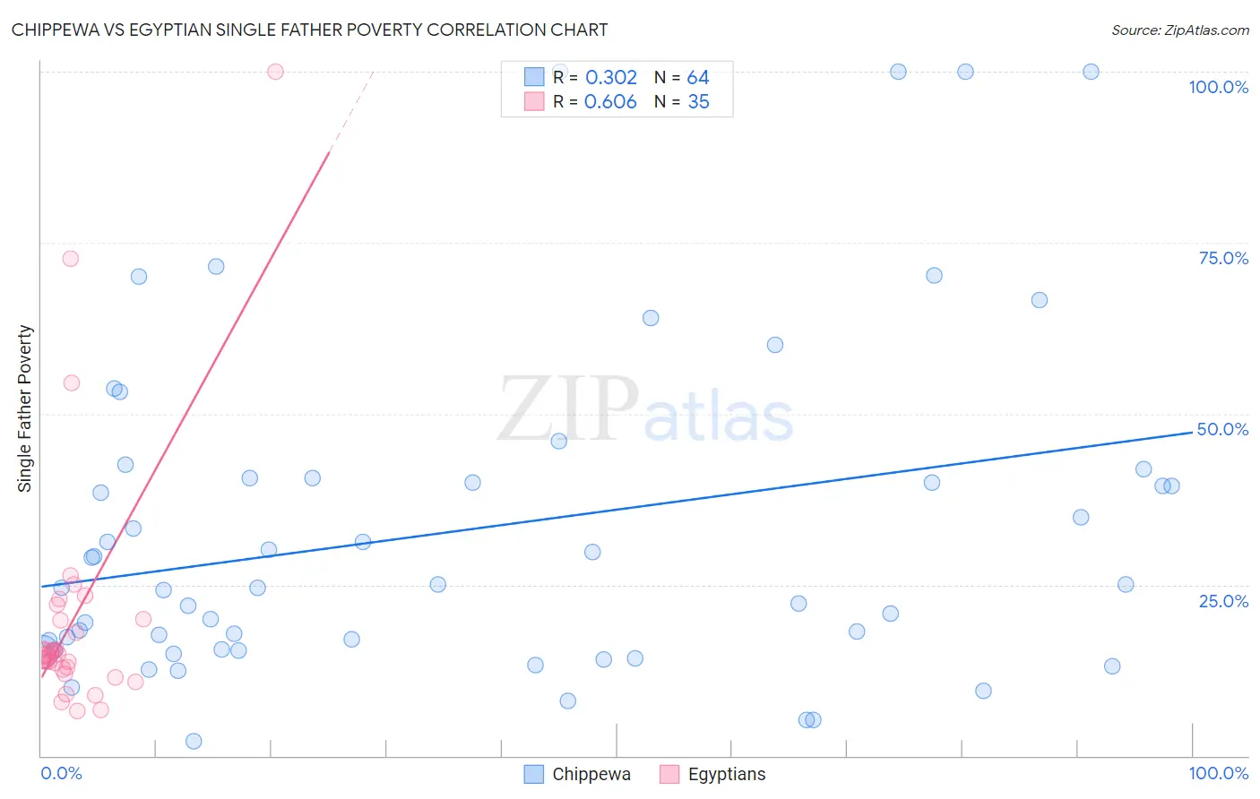 Chippewa vs Egyptian Single Father Poverty