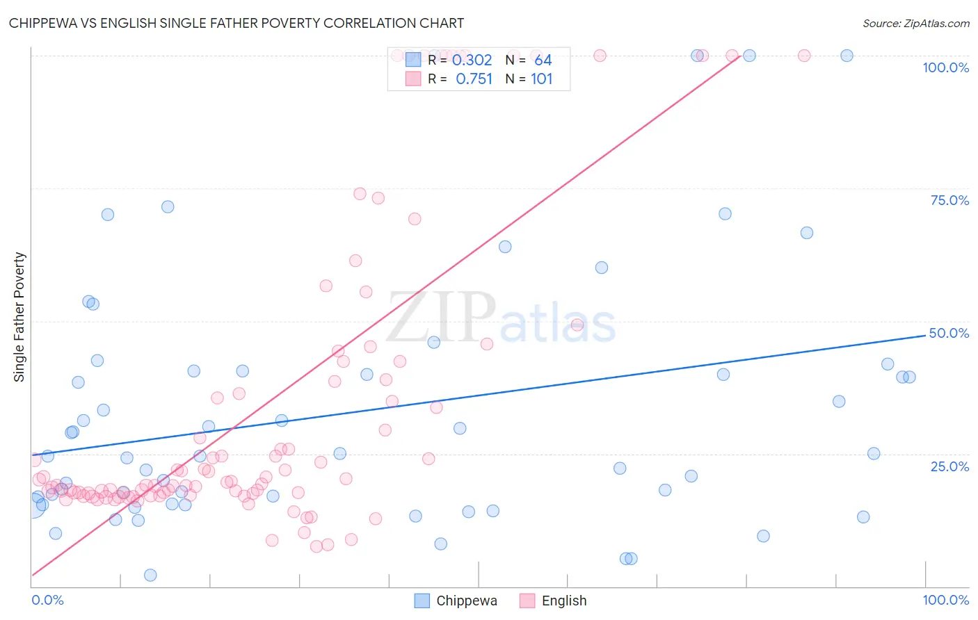 Chippewa vs English Single Father Poverty