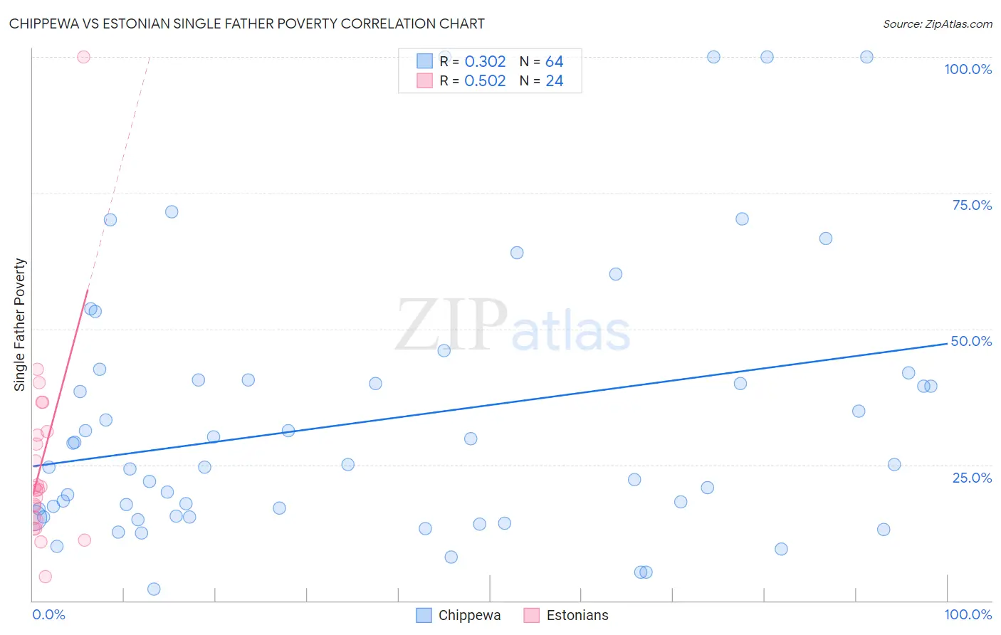 Chippewa vs Estonian Single Father Poverty