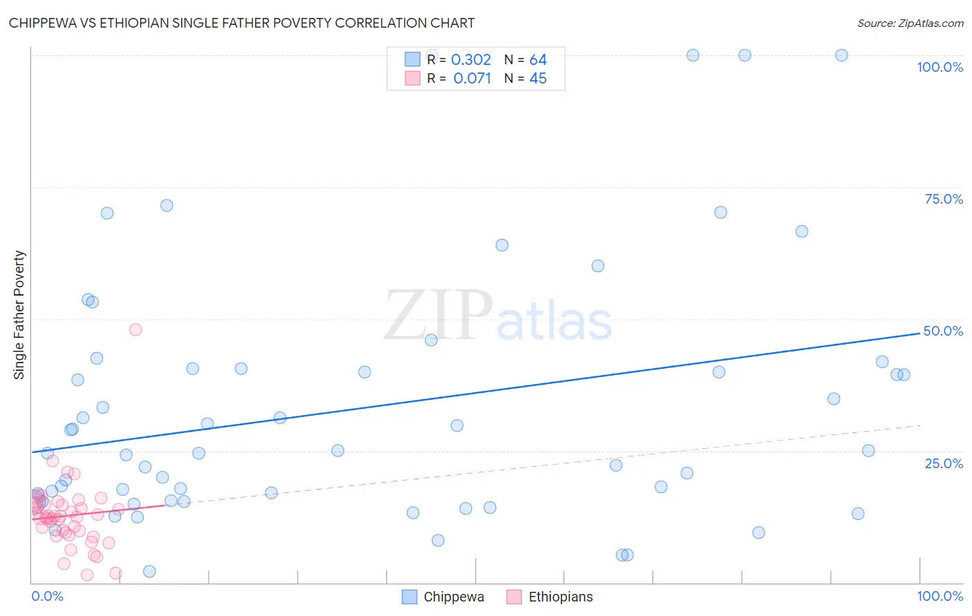 Chippewa vs Ethiopian Single Father Poverty