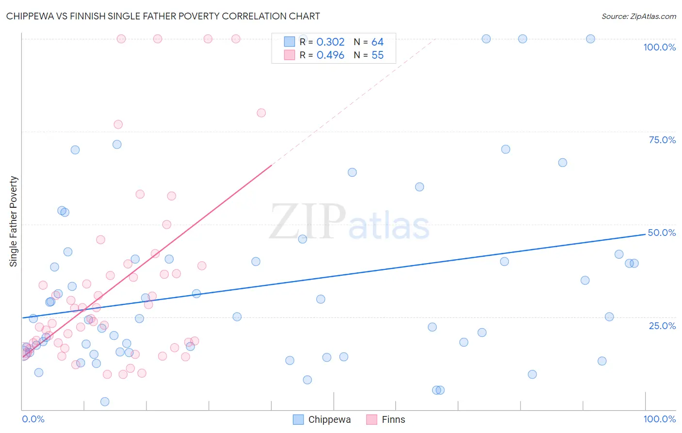 Chippewa vs Finnish Single Father Poverty