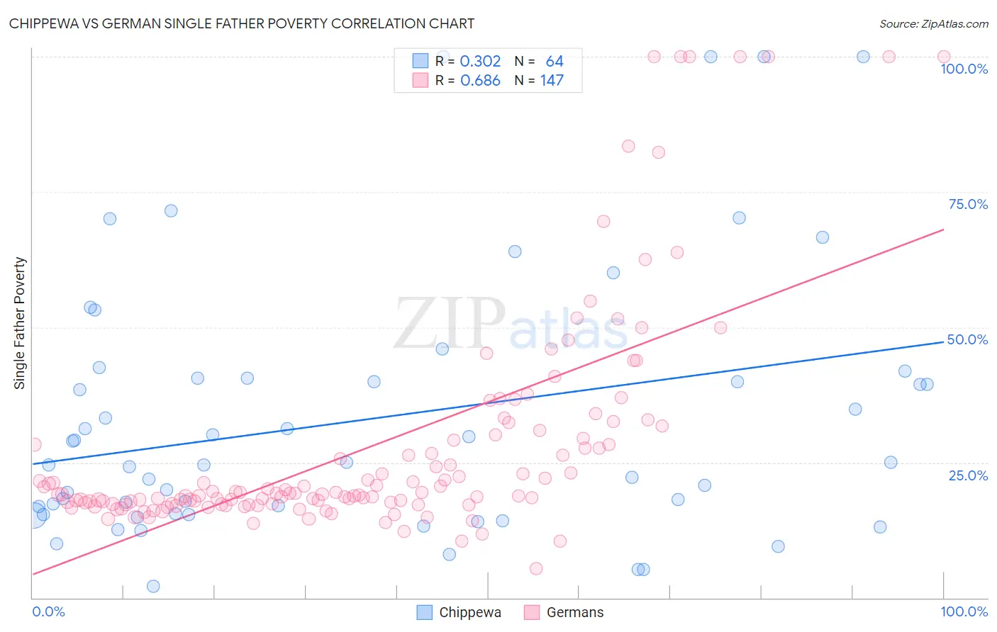 Chippewa vs German Single Father Poverty