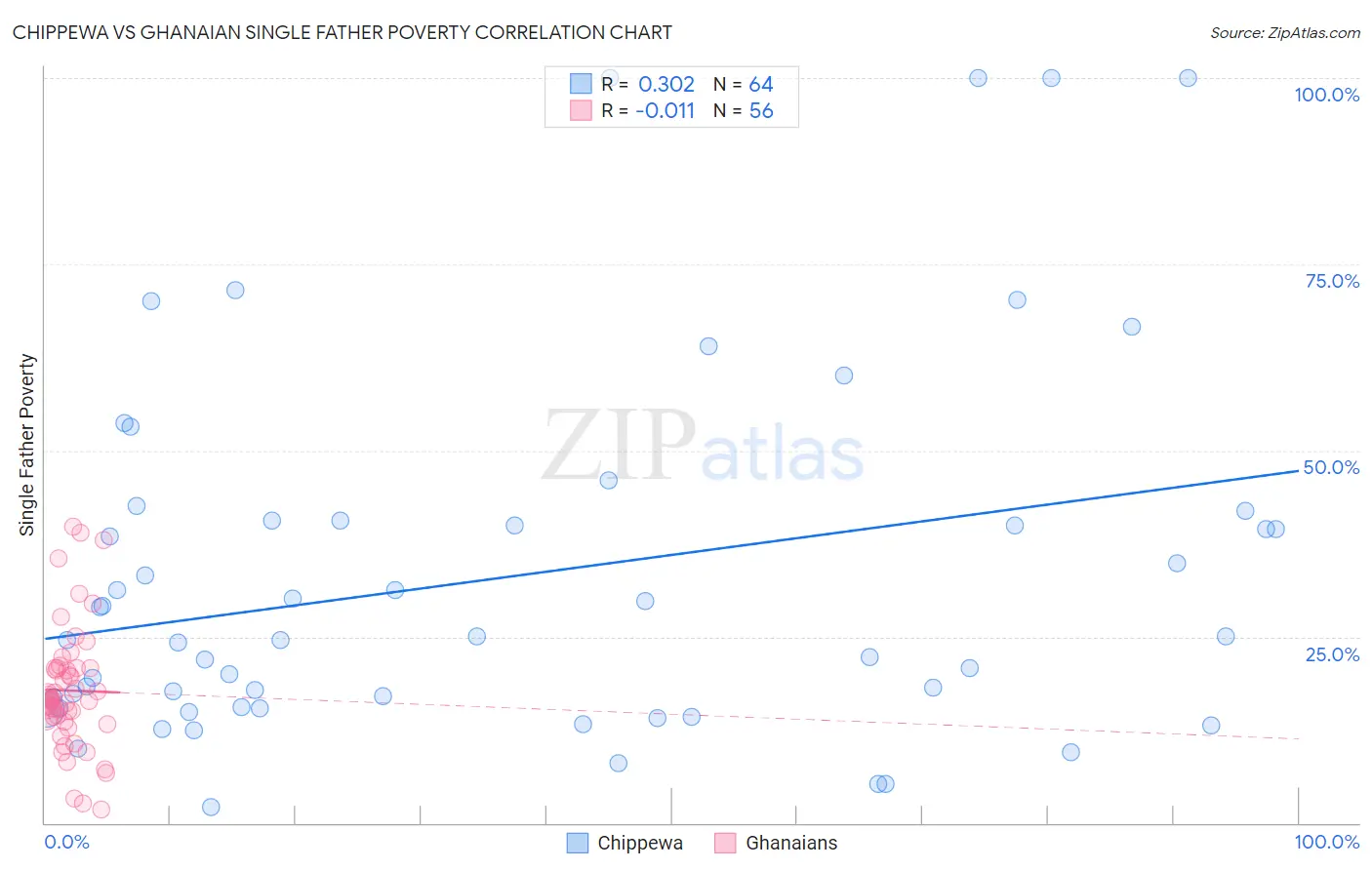 Chippewa vs Ghanaian Single Father Poverty