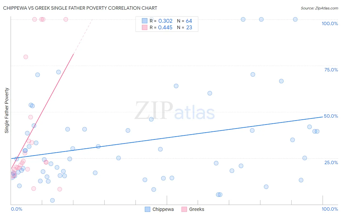 Chippewa vs Greek Single Father Poverty