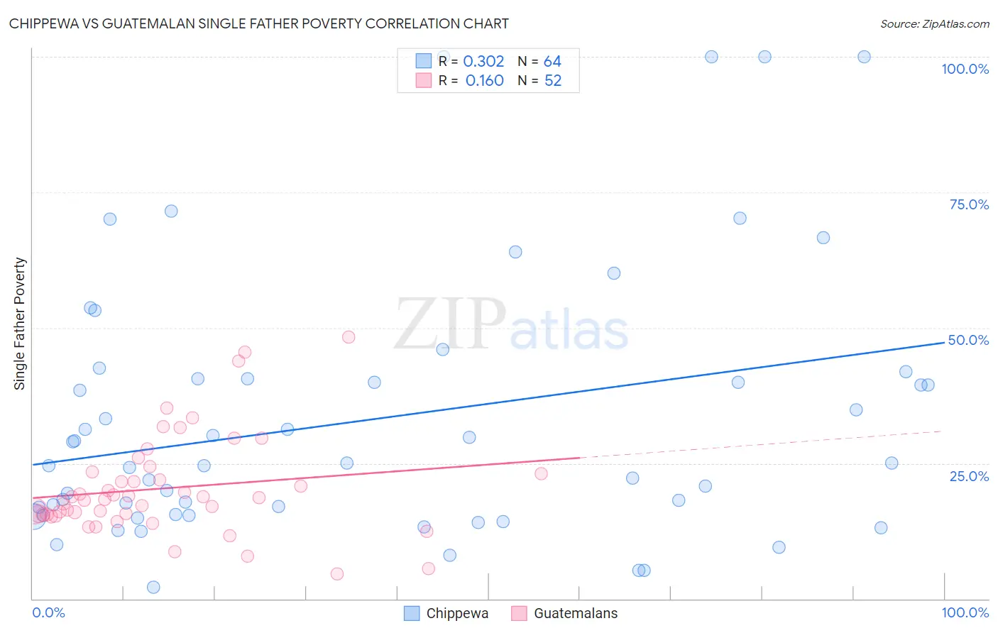 Chippewa vs Guatemalan Single Father Poverty
