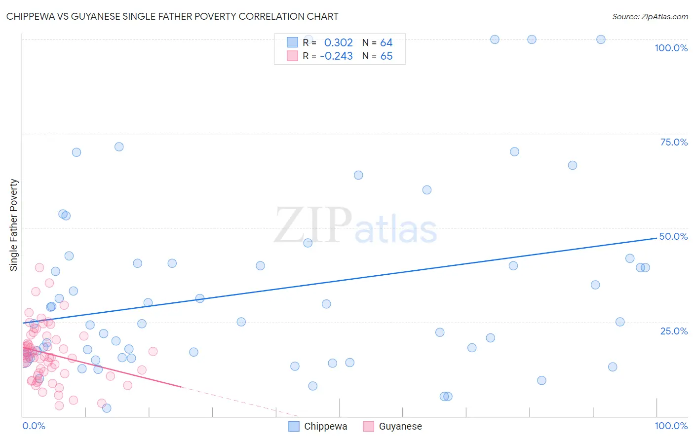 Chippewa vs Guyanese Single Father Poverty