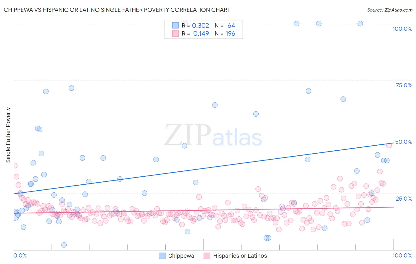 Chippewa vs Hispanic or Latino Single Father Poverty