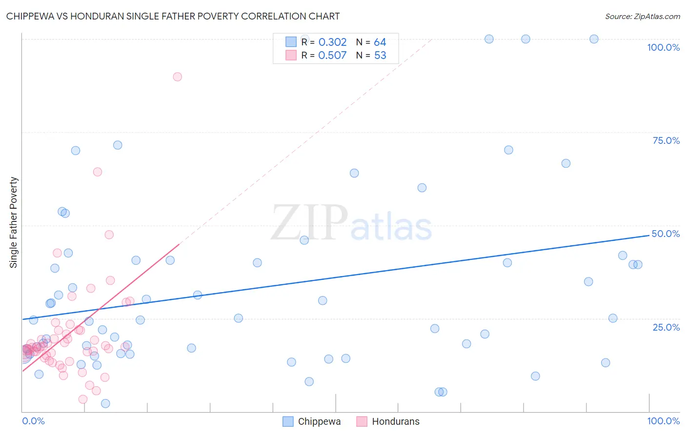 Chippewa vs Honduran Single Father Poverty