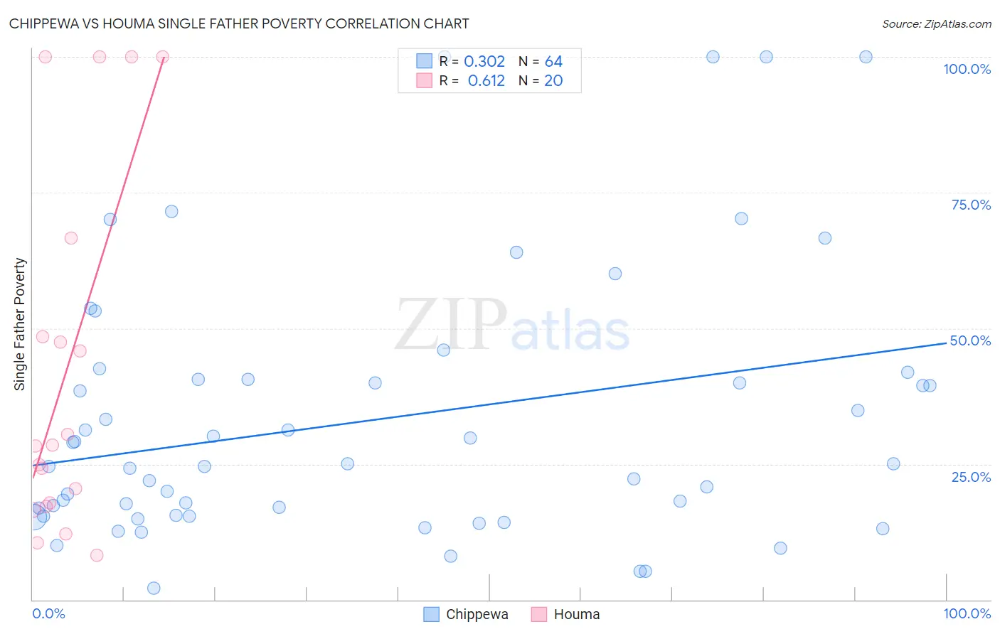 Chippewa vs Houma Single Father Poverty