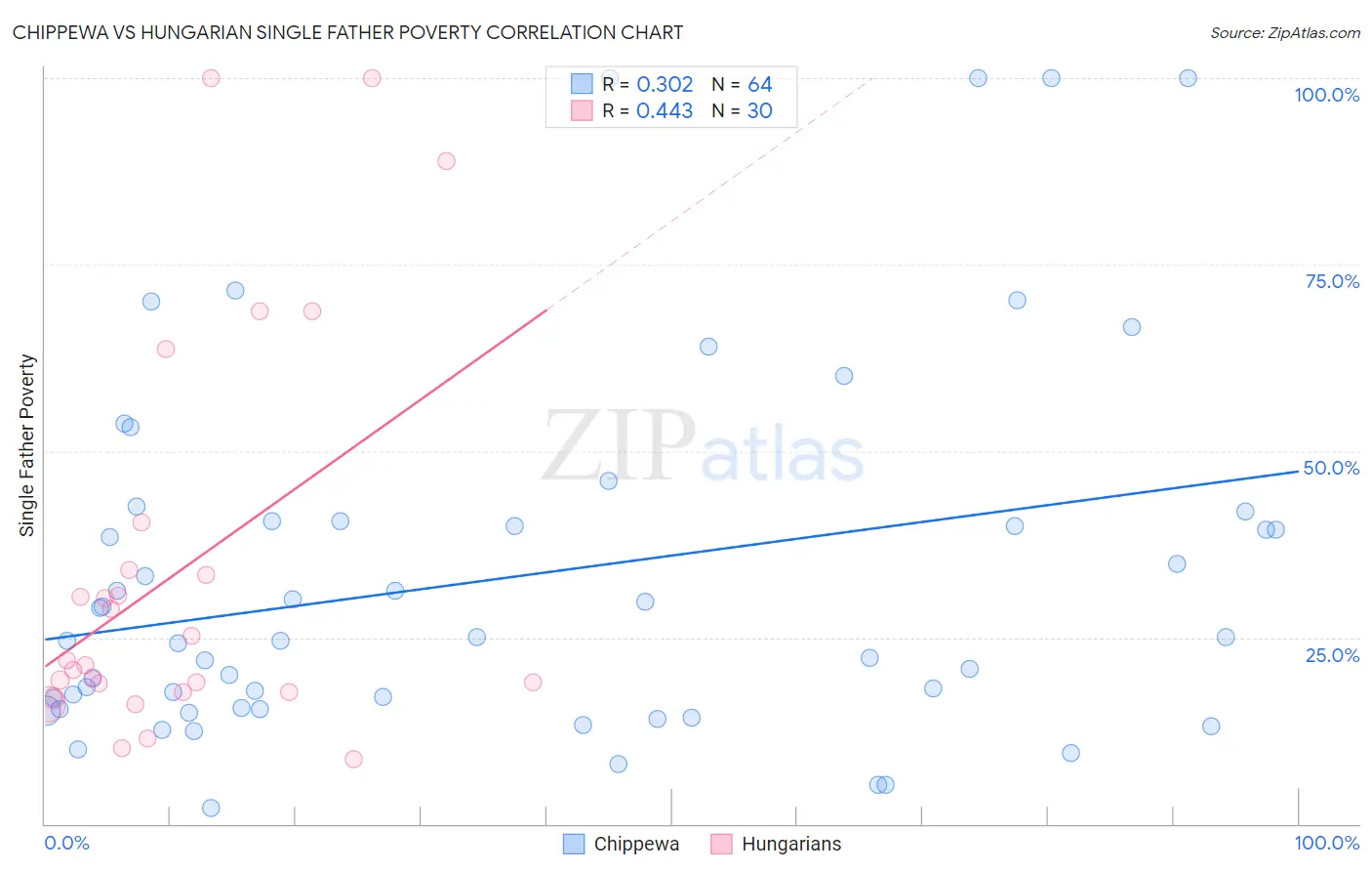 Chippewa vs Hungarian Single Father Poverty