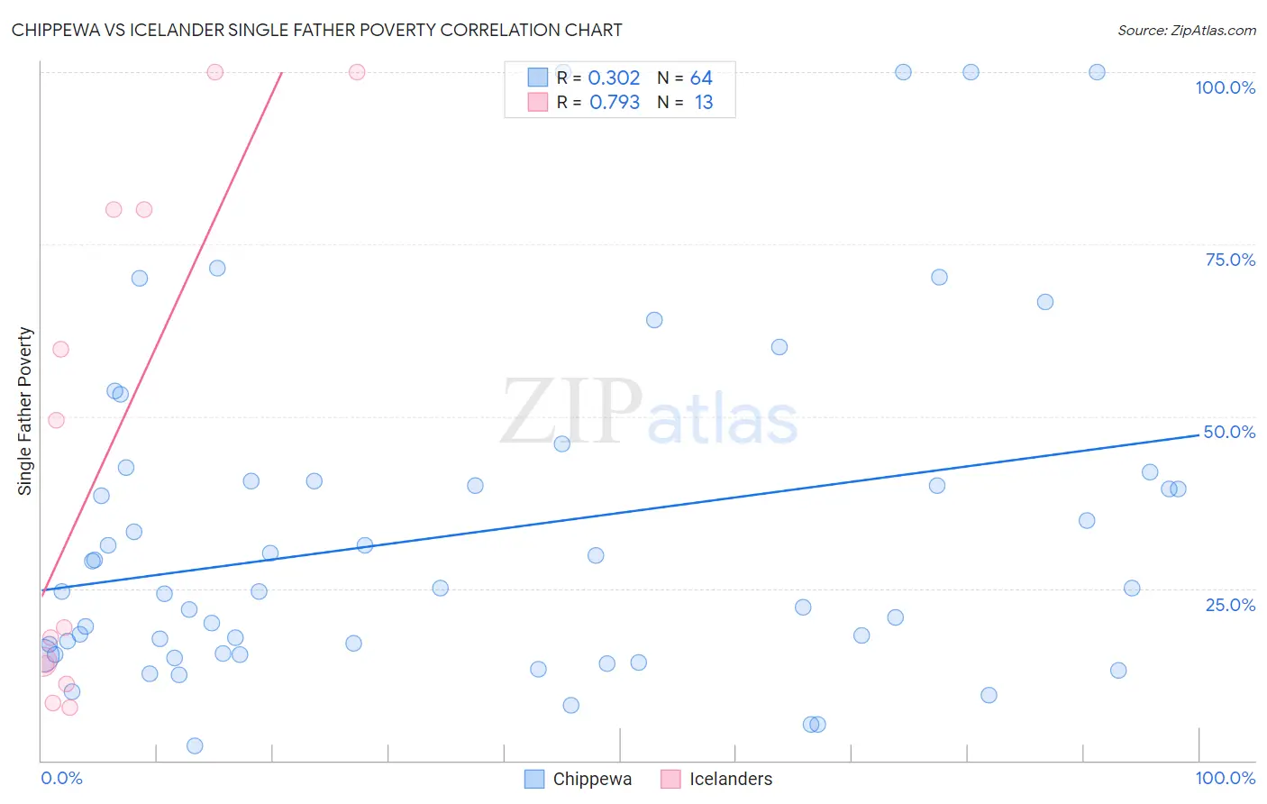 Chippewa vs Icelander Single Father Poverty