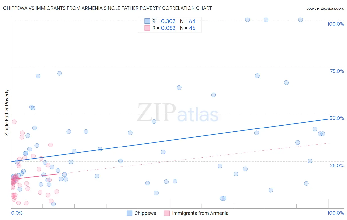 Chippewa vs Immigrants from Armenia Single Father Poverty