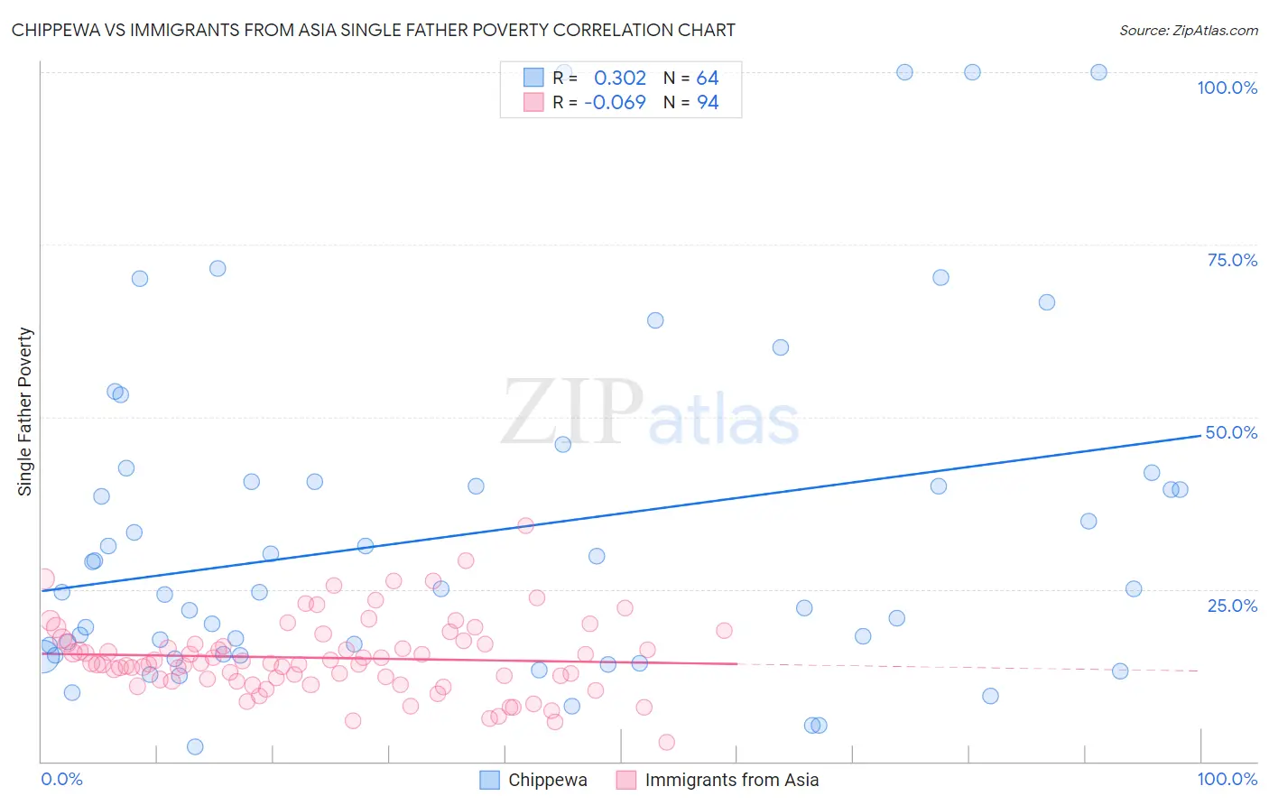 Chippewa vs Immigrants from Asia Single Father Poverty