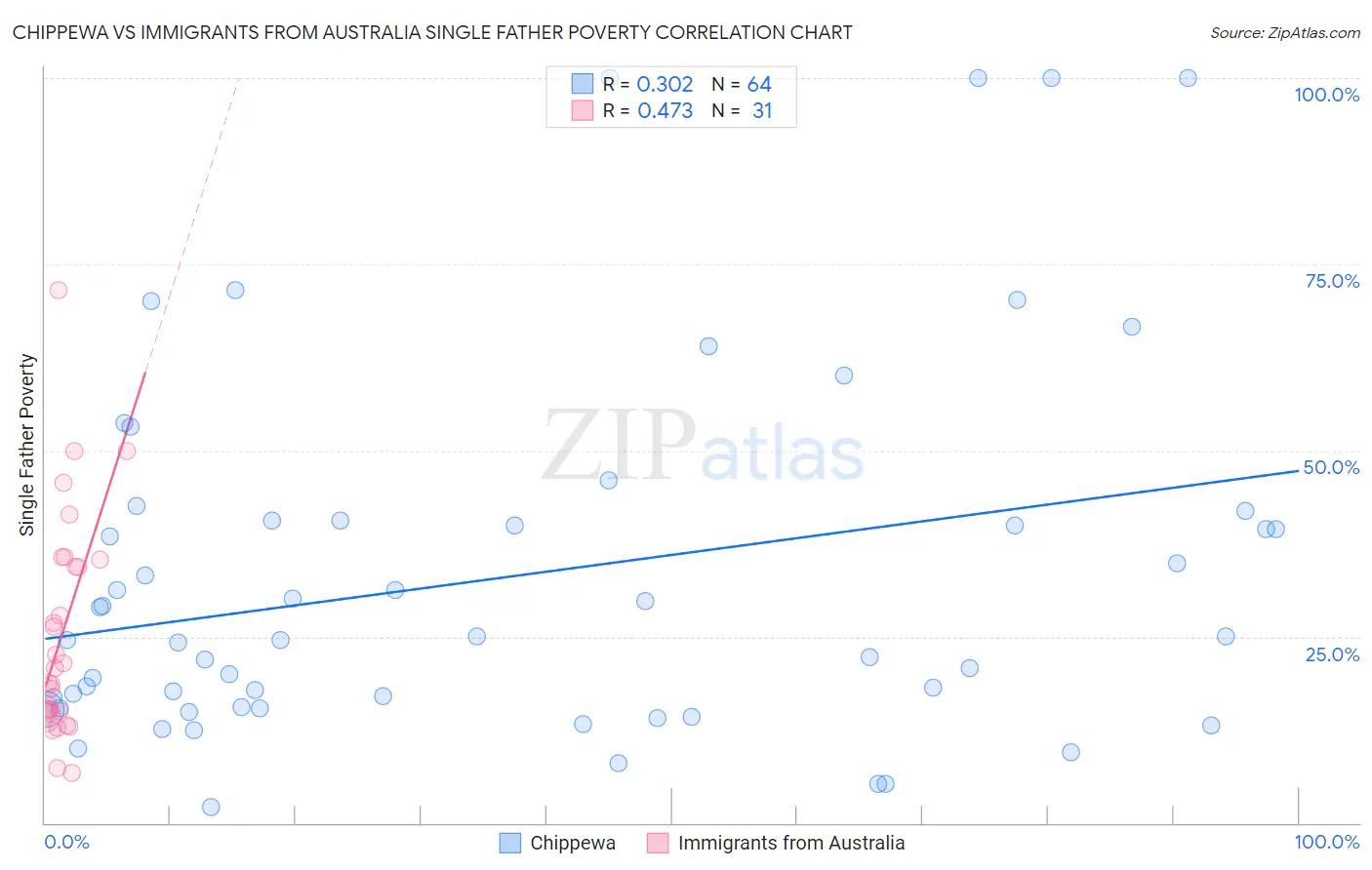 Chippewa vs Immigrants from Australia Single Father Poverty
