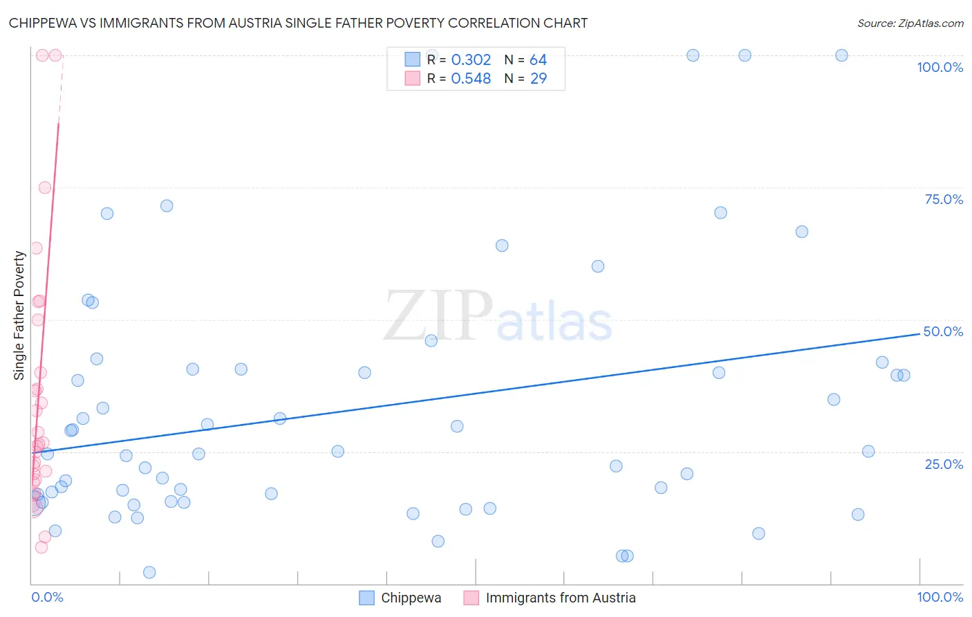 Chippewa vs Immigrants from Austria Single Father Poverty