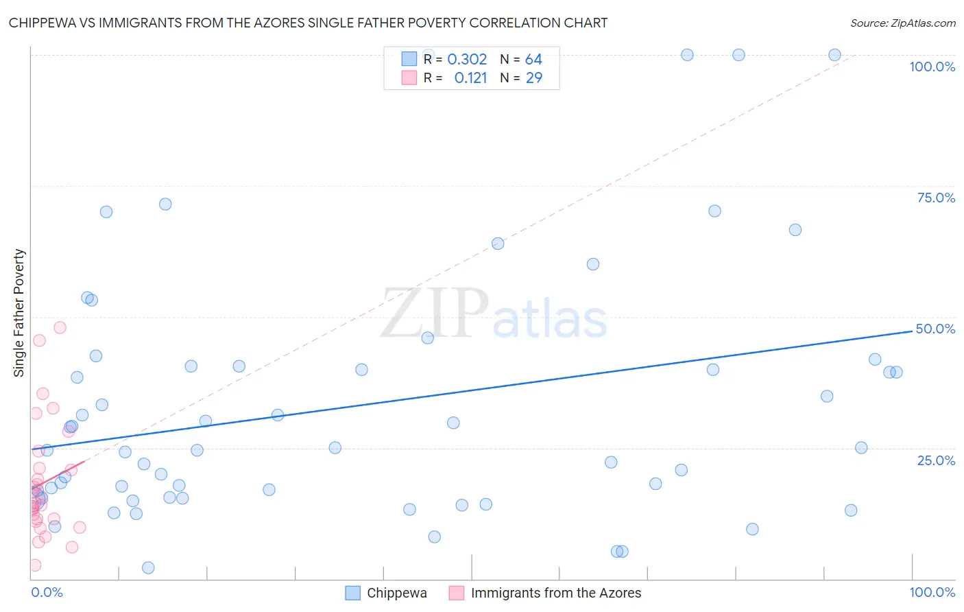 Chippewa vs Immigrants from the Azores Single Father Poverty