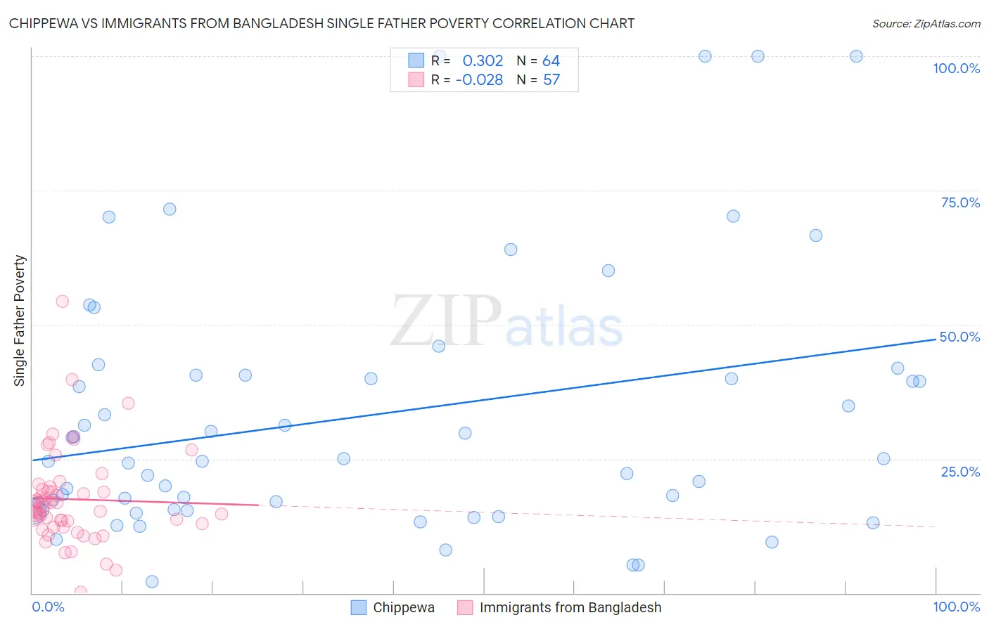 Chippewa vs Immigrants from Bangladesh Single Father Poverty