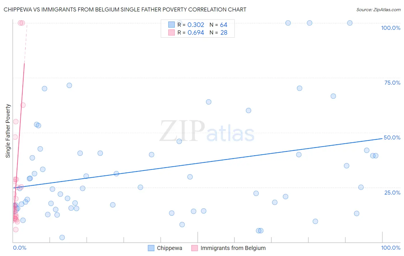 Chippewa vs Immigrants from Belgium Single Father Poverty