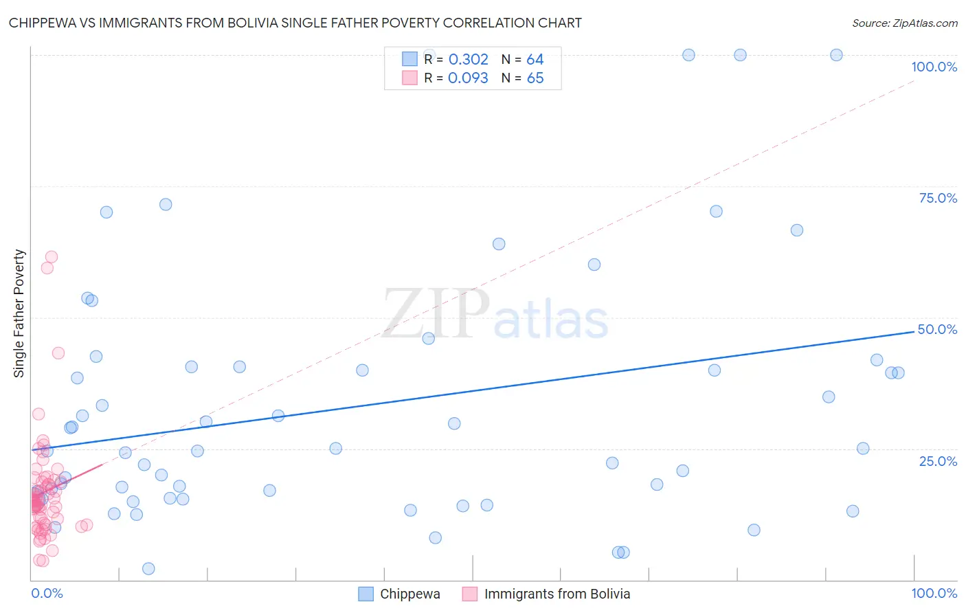 Chippewa vs Immigrants from Bolivia Single Father Poverty
