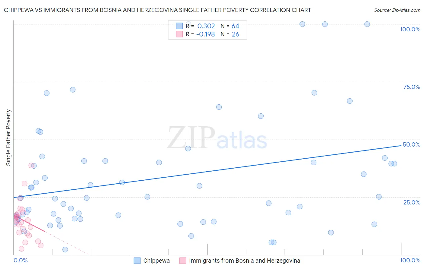 Chippewa vs Immigrants from Bosnia and Herzegovina Single Father Poverty